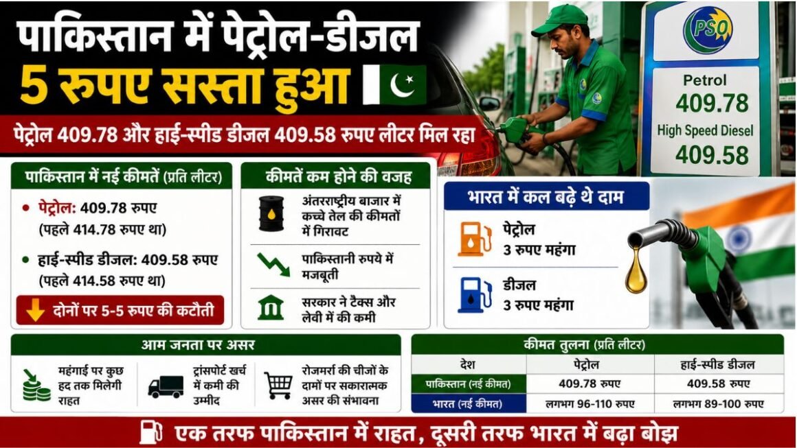 पाकिस्तान में पेट्रोल-डीजल 5 रुपए सस्ता हुआ: पेट्रोल 409.78 और हाई-स्पीड डीजल 409.58 रुपए लीटर हुआ, भारत में एक दिन पहले ₹3 महंगा हुआ