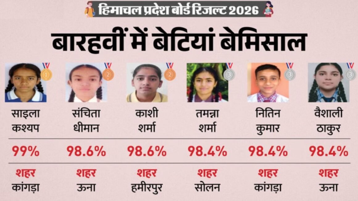 HP Board 12th Result 2026: साइला कश्यप बनीं साइंस टॉपर, 99.2% के साथ अंशित कुमार ने पूरे हिमाचल में किया टॉप