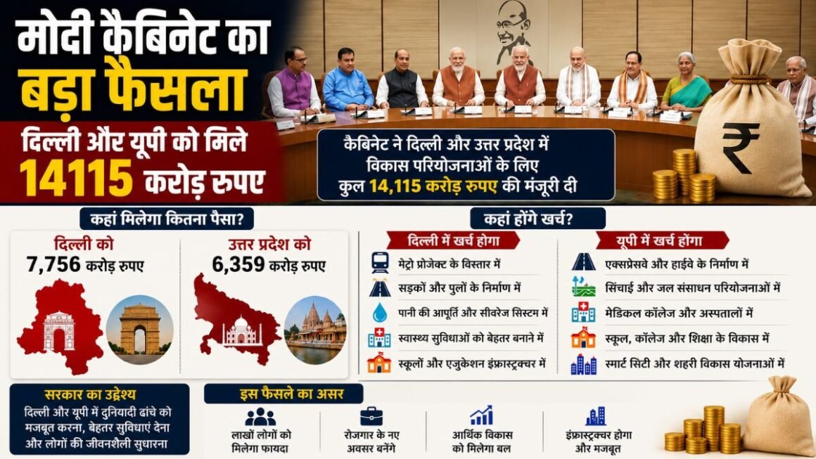 मोदी कैबिनेट का मेगा फैसला! दिल्ली-यूपी को मिले ₹14,115 करोड़, जानिए कहां बनेंगी नई सड़कें और किसे होगा सबसे बड़ा फायदा